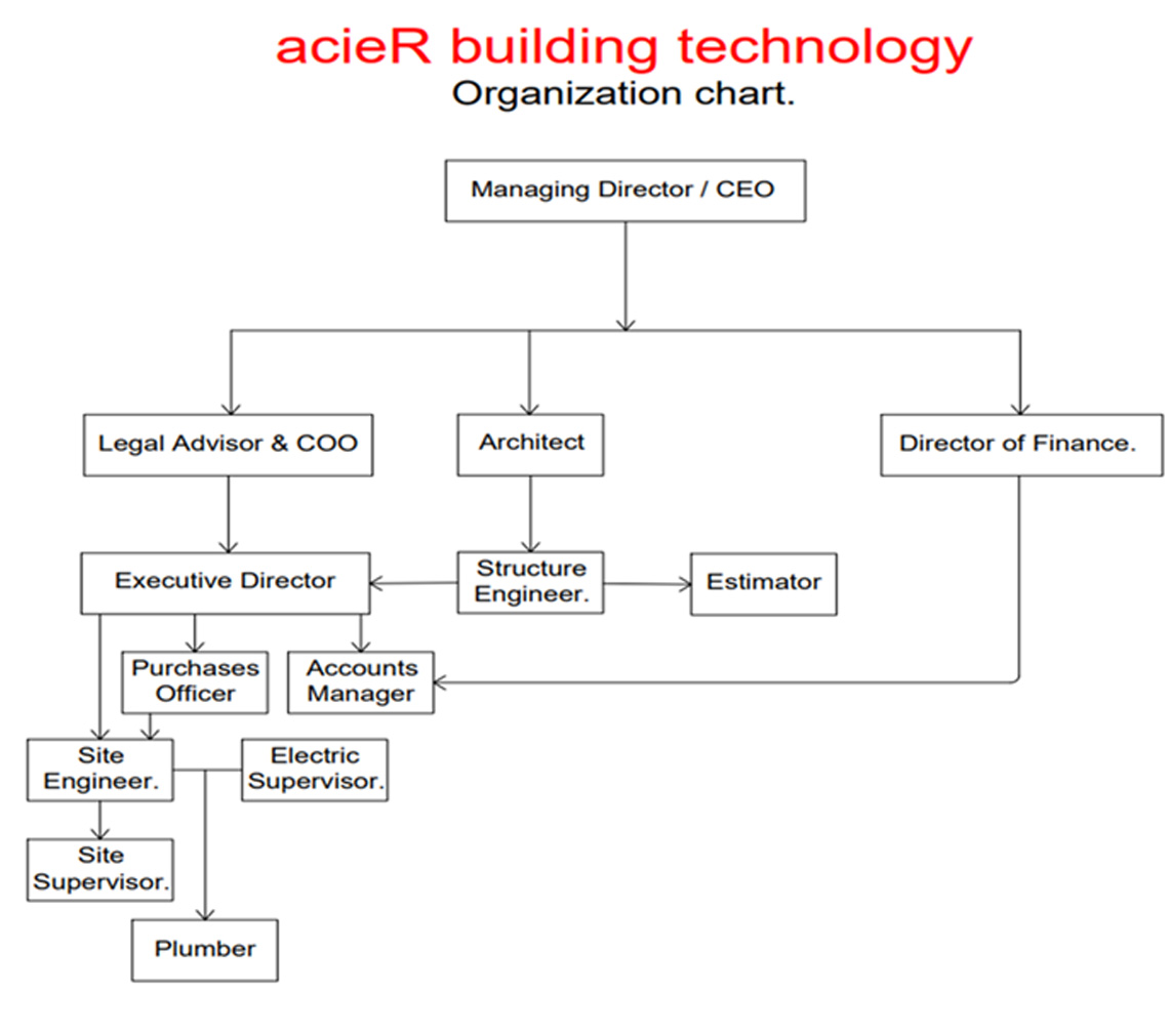 Organogram - acieR building technology